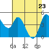 Wingo tide chart for Monday, May 23, 2022