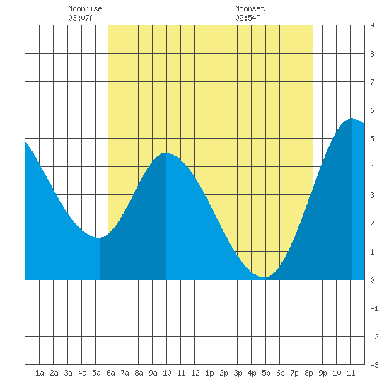 Wingo tide chart for Tuesday, May 24, 2022