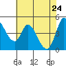 Wingo tide chart for Tuesday, May 24, 2022
