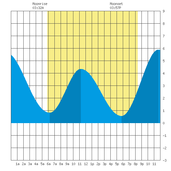 Wingo tide chart for Wednesday, May 25, 2022