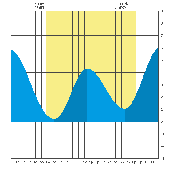 Wingo tide chart for Thursday, May 26, 2022