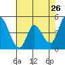 Wingo tide chart for Thursday, May 26, 2022