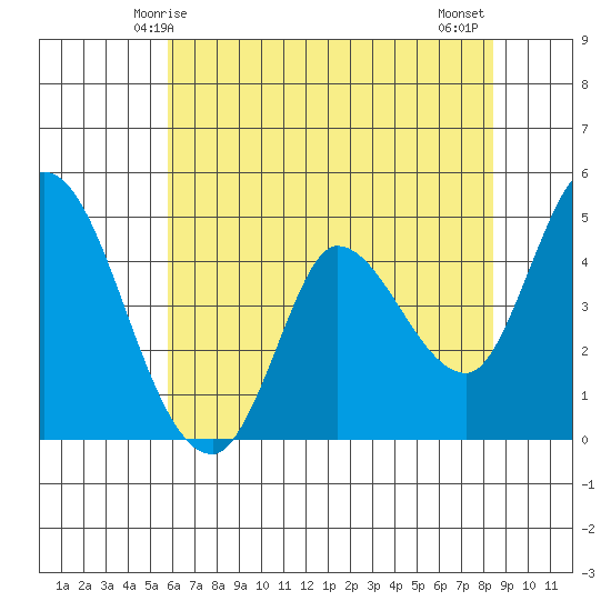 Wingo tide chart for Friday, May 27, 2022