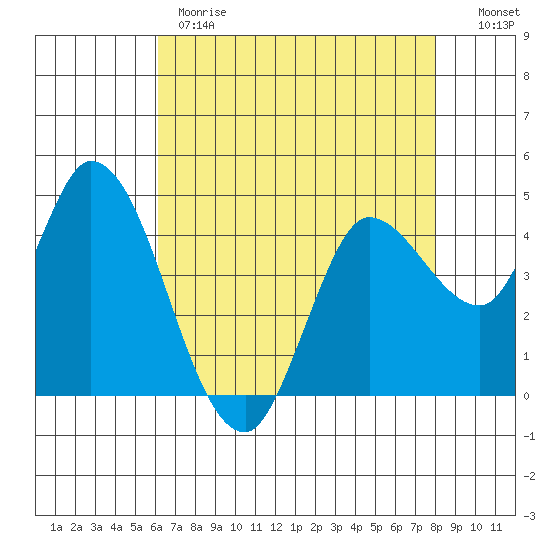 Wingo tide chart for Monday, May 2, 2022