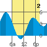 Wingo tide chart for Monday, May 2, 2022