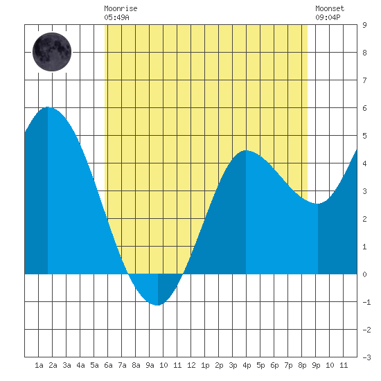 Wingo tide chart for Monday, May 30, 2022