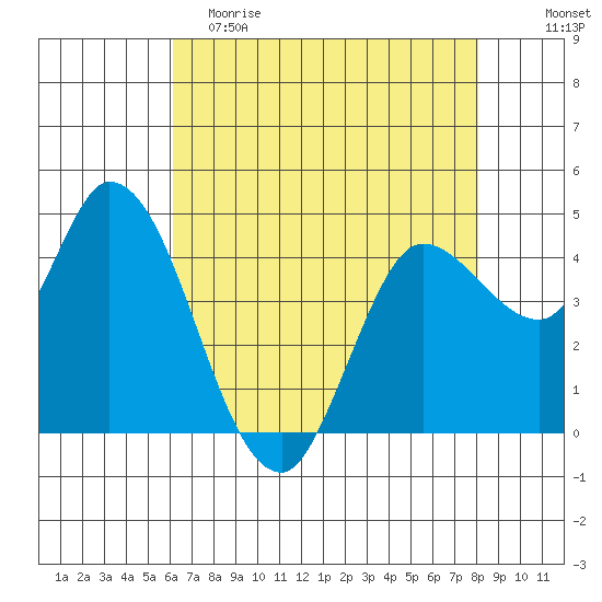 Wingo tide chart for Tuesday, May 3, 2022