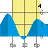 Wingo tide chart for Wednesday, May 4, 2022