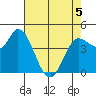 Wingo tide chart for Thursday, May 5, 2022