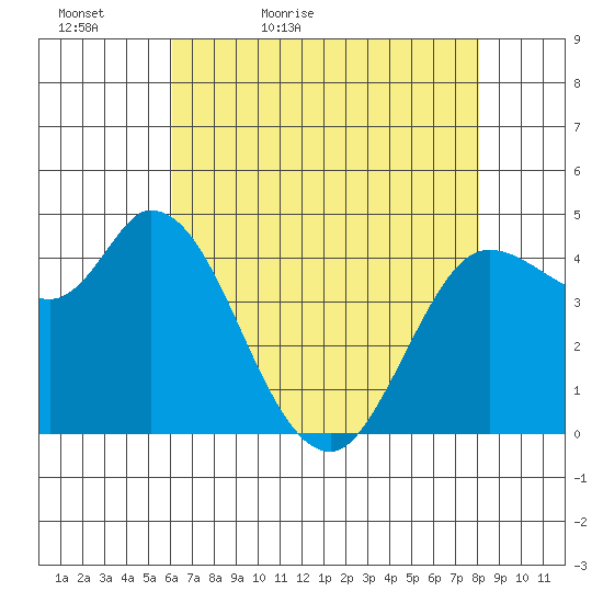 Wingo tide chart for Friday, May 6, 2022