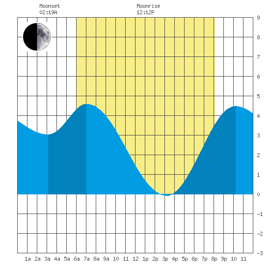 Wingo tide chart for Sunday, May 8, 2022