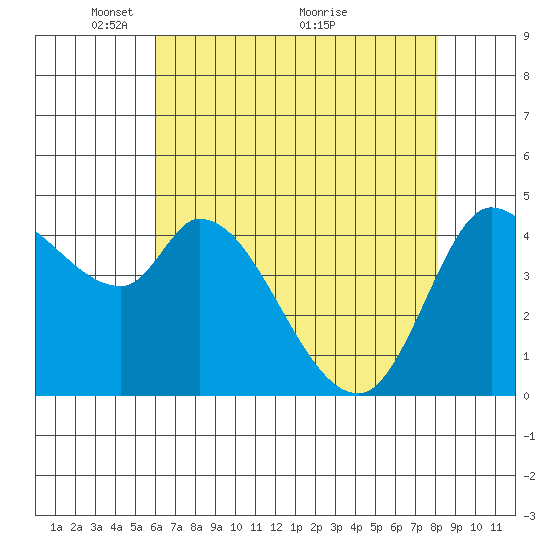Wingo tide chart for Monday, May 9, 2022
