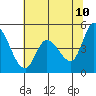 Wingo tide chart for Friday, June 10, 2022