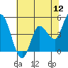 Wingo tide chart for Sunday, June 12, 2022