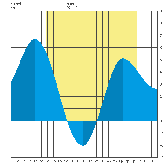 Wingo tide chart for Friday, June 17, 2022