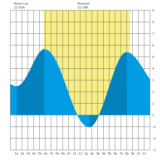 Wingo tide chart for Sunday, June 19, 2022