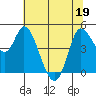 Wingo tide chart for Sunday, June 19, 2022