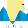 Wingo tide chart for Wednesday, June 1, 2022
