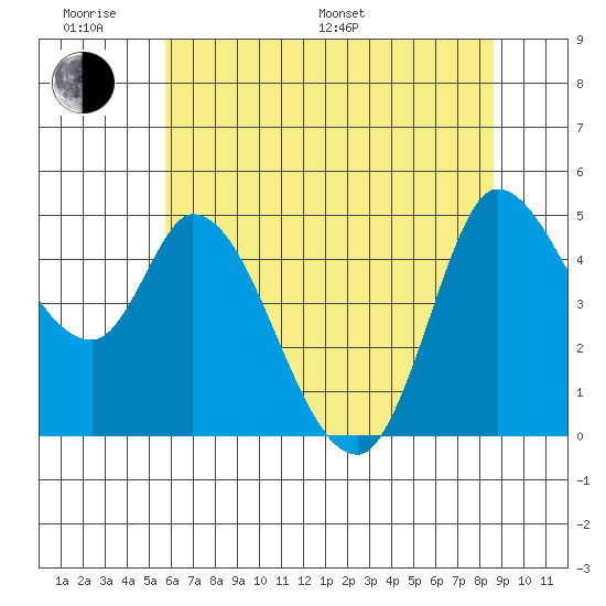 Wingo tide chart for Monday, June 20, 2022