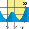 Wingo tide chart for Wednesday, June 22, 2022