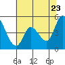 Wingo tide chart for Thursday, June 23, 2022