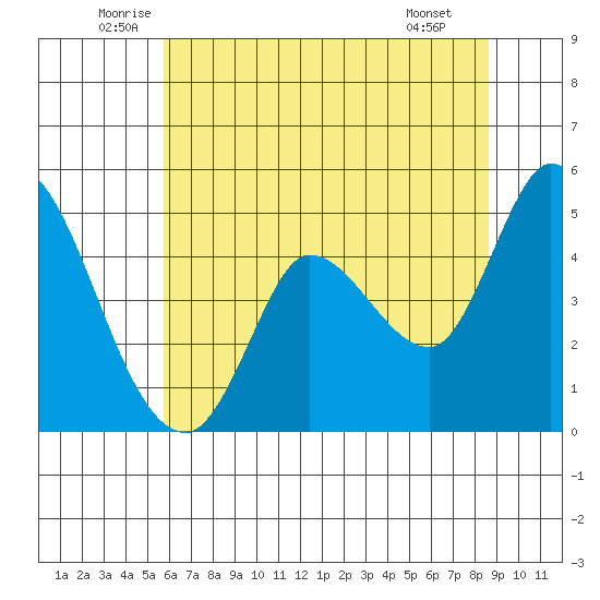 Wingo tide chart for Friday, June 24, 2022