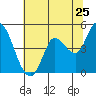 Wingo tide chart for Saturday, June 25, 2022