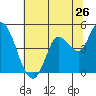 Wingo tide chart for Sunday, June 26, 2022