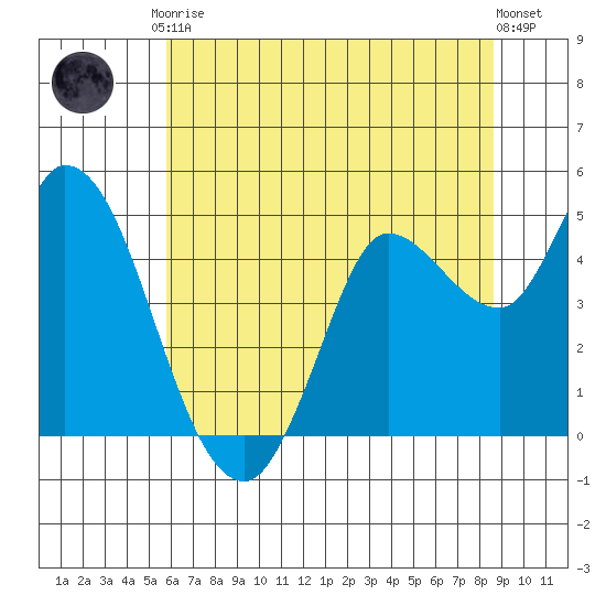 Wingo tide chart for Tuesday, June 28, 2022