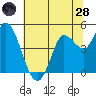 Wingo tide chart for Tuesday, June 28, 2022