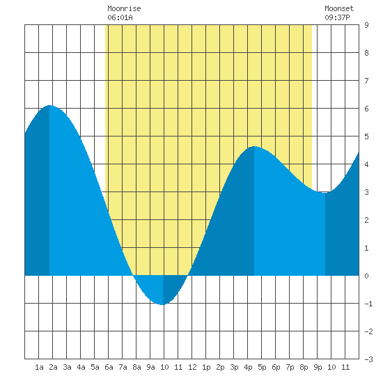 Wingo tide chart for Wednesday, June 29, 2022