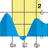 Wingo tide chart for Thursday, June 2, 2022
