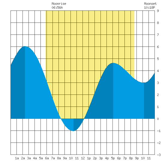 Wingo tide chart for Thursday, June 30, 2022
