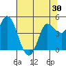 Wingo tide chart for Thursday, June 30, 2022