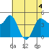 Wingo tide chart for Saturday, June 4, 2022