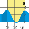 Wingo tide chart for Sunday, June 5, 2022