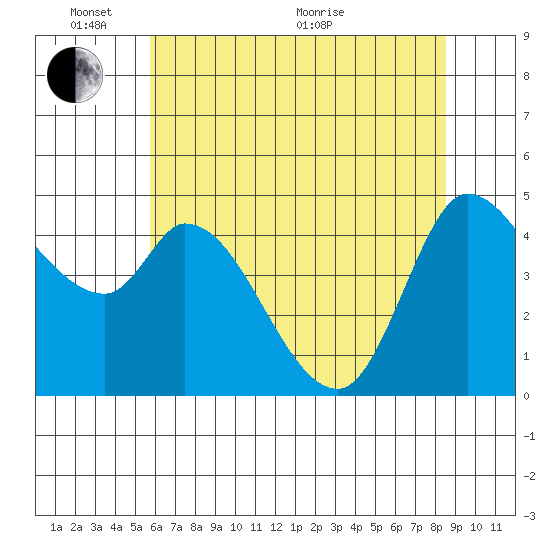 Wingo tide chart for Tuesday, June 7, 2022