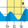 Wingo tide chart for Wednesday, June 8, 2022