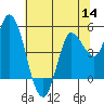 Wingo tide chart for Thursday, July 14, 2022