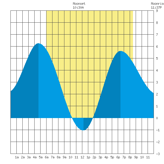 Wingo tide chart for Sunday, July 17, 2022