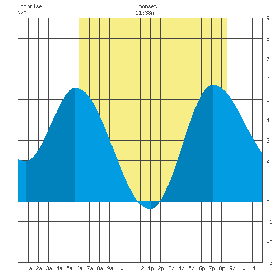 Wingo tide chart for Monday, July 18, 2022