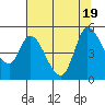 Wingo tide chart for Tuesday, July 19, 2022