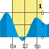 Wingo tide chart for Friday, July 1, 2022