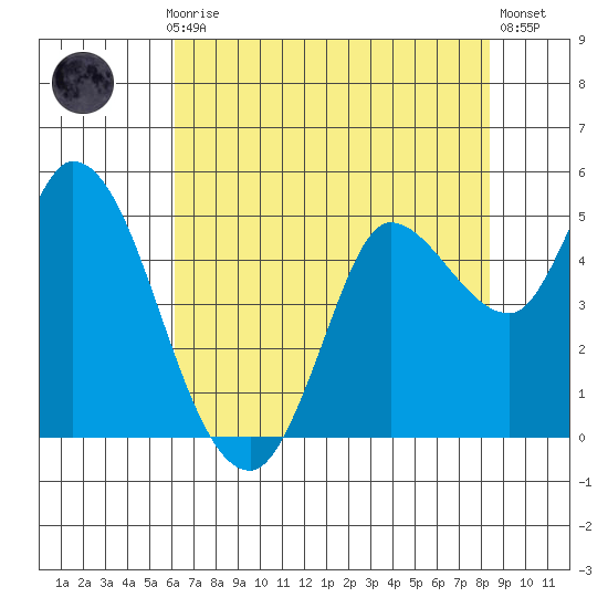Wingo tide chart for Thursday, July 28, 2022