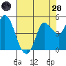 Wingo tide chart for Thursday, July 28, 2022
