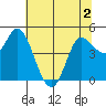 Wingo tide chart for Saturday, July 2, 2022