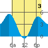 Wingo tide chart for Sunday, July 3, 2022