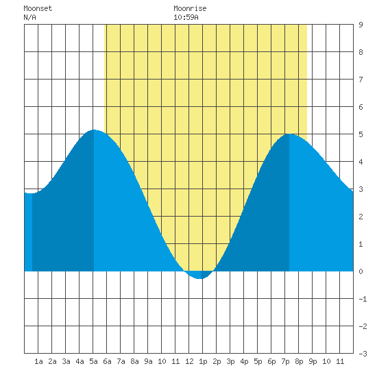 Wingo tide chart for Monday, July 4, 2022