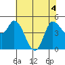 Wingo tide chart for Monday, July 4, 2022