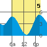 Wingo tide chart for Tuesday, July 5, 2022